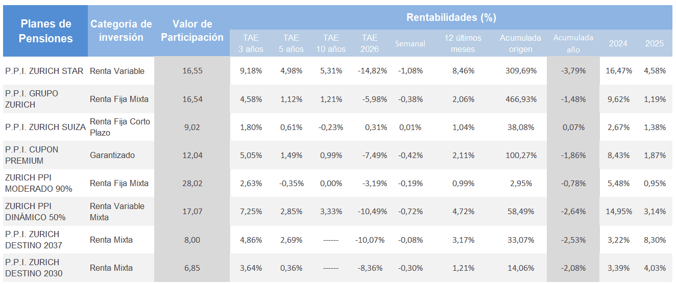 tabla de rentabilidad de los planes de pensiones Zurich